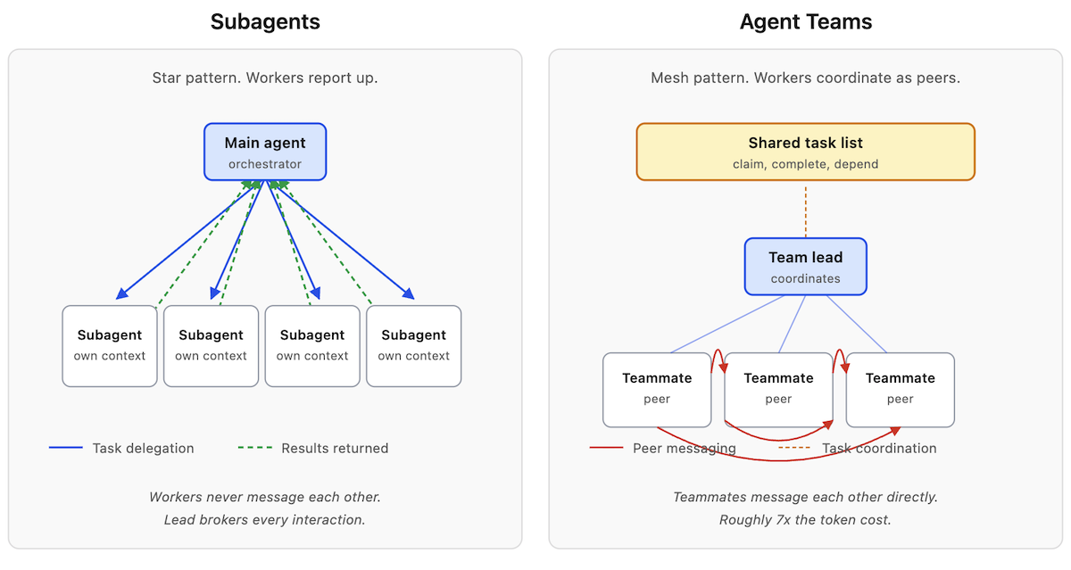 Subagents vs. Agent Teams