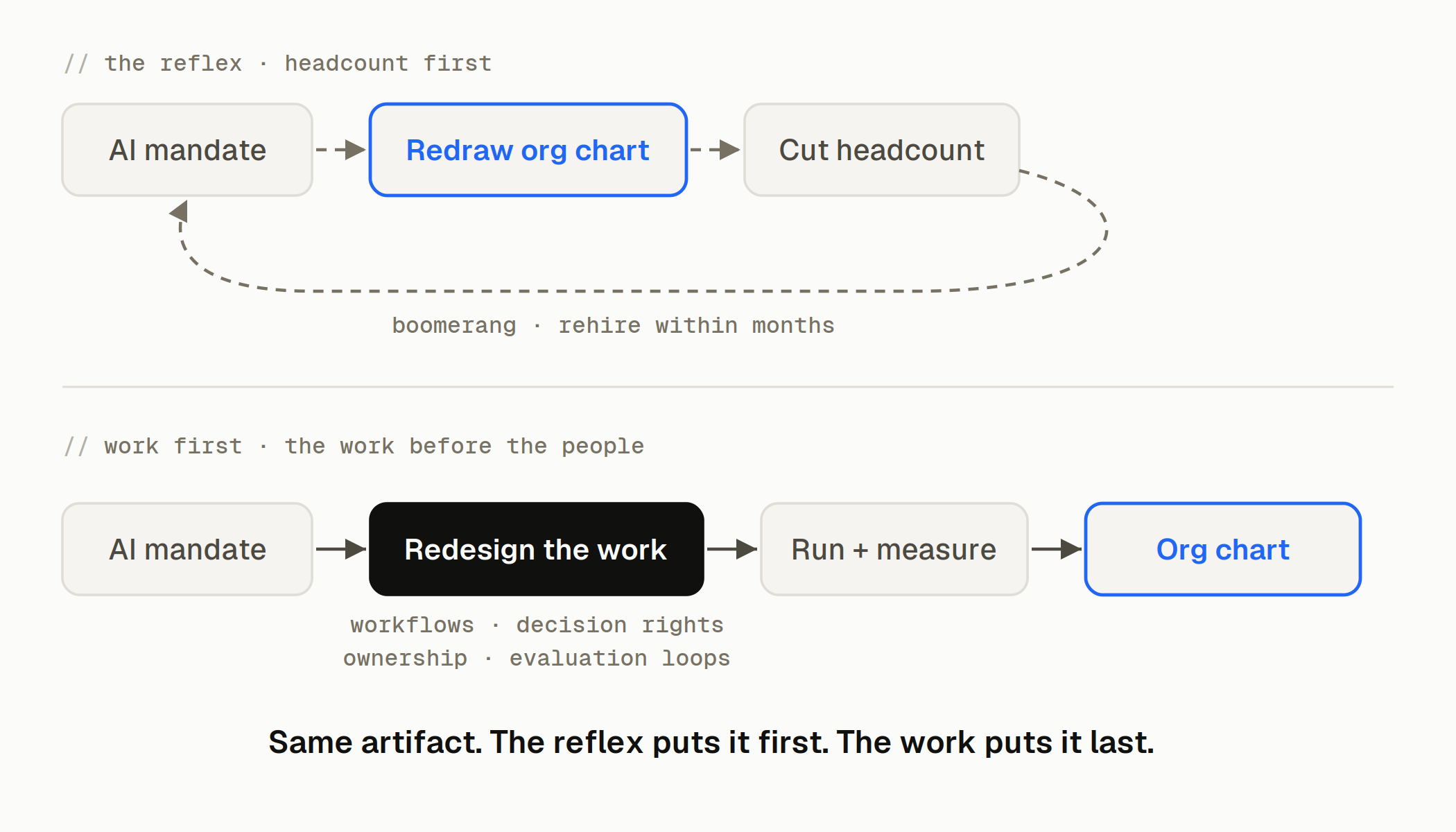AI reorg sequence: redesign the work before the org chart