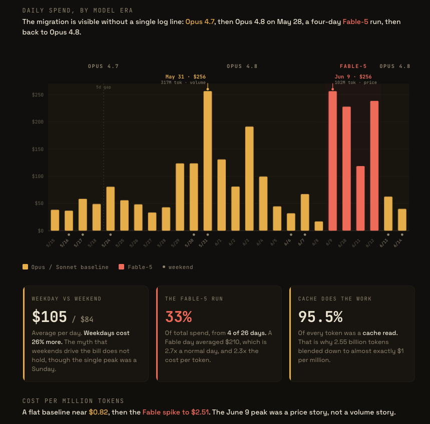 A 26-day chart of daily Claude Code spend, with model-era bands, weekend markers, and two identical $256 peaks annotated by cause