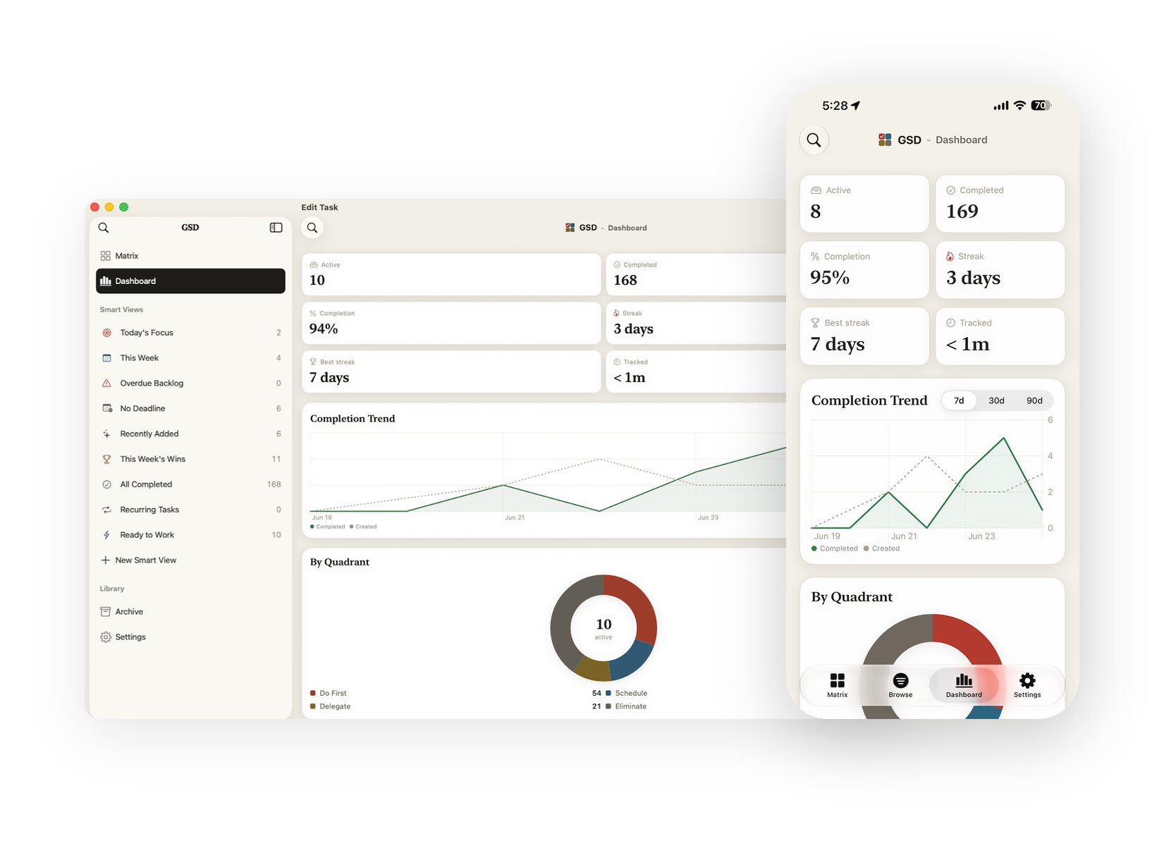 GSD's dashboard on Mac and iPhone, showing active and completed counts, a completion-rate streak, a completion-trend chart, and a by-quadrant breakdown.