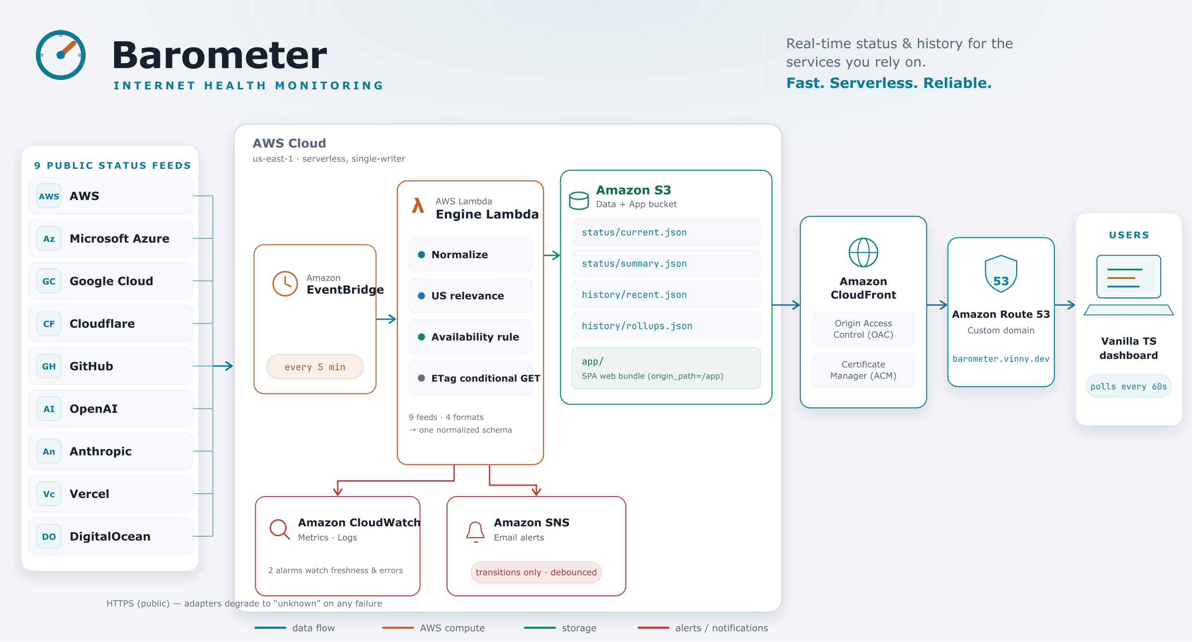Barometer architecture: an EventBridge schedule triggers a single Node 24 Lambda every five minutes. The Lambda reads the providers' public status feeds, normalizes their different formats into one schema, applies the availability and U.S. region rules to produce one overall reading, and writes tiered JSON to a private S3 bucket. CloudFront and Route 53 serve that JSON to a vanilla-TypeScript dashboard, while CloudWatch alarms page an SNS email alert.
