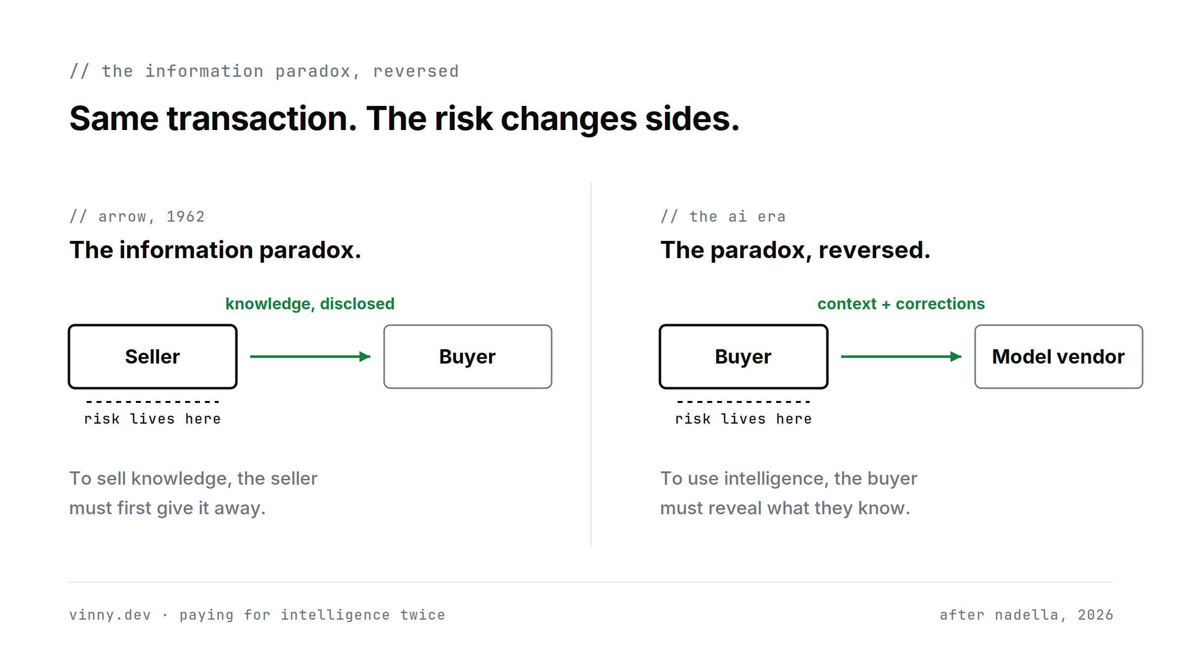 Two-panel diagram comparing Arrow's information paradox, where the seller discloses knowledge and carries the risk, with the AI-era reversal, where the buyer discloses context and corrections to a model vendor and carries the risk.
