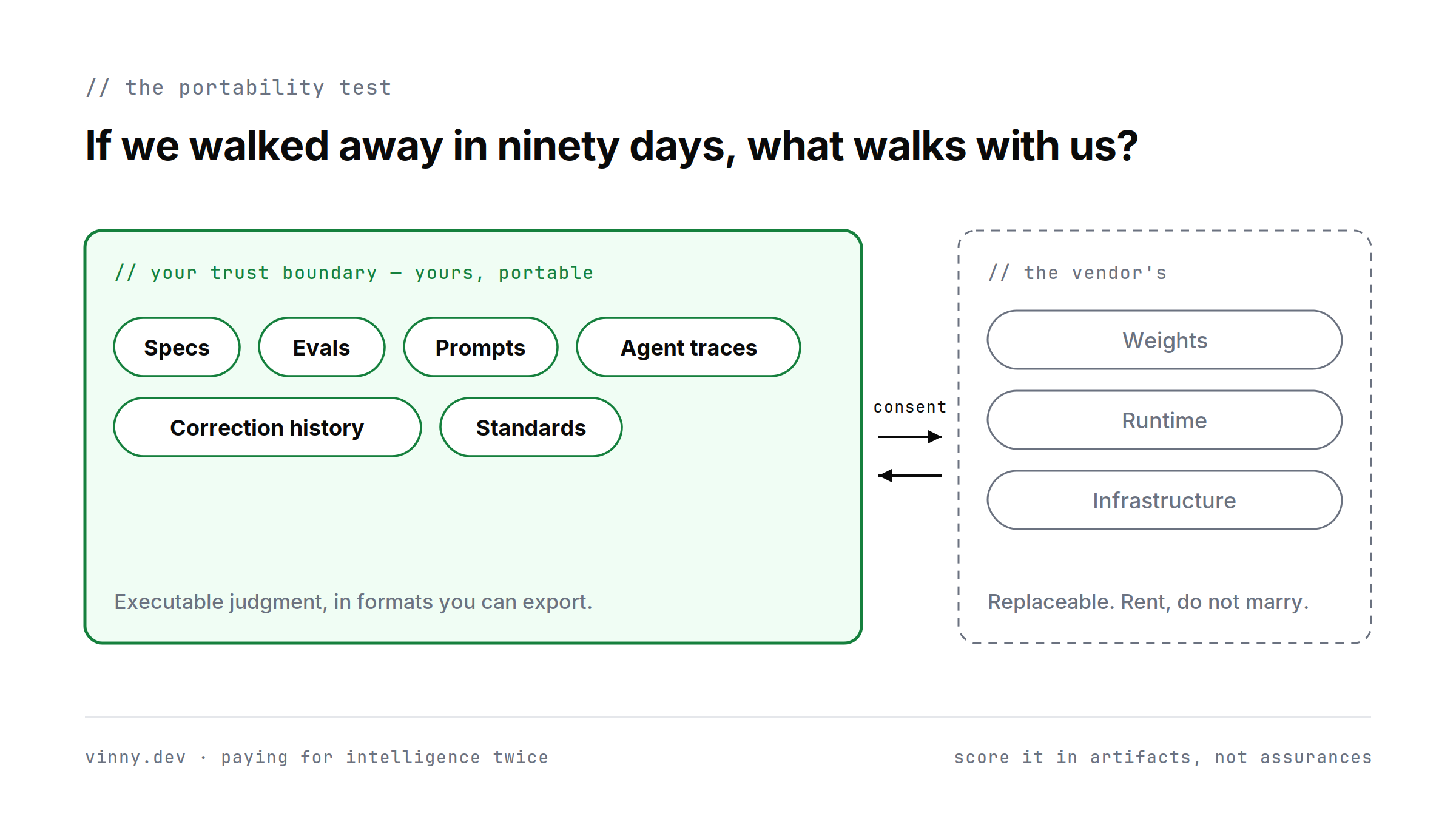Diagram of the portability test: a trust boundary containing specs, evals, prompts, agent traces, correction history, and standards labeled yours and portable, next to a dashed vendor-side box containing weights, runtime, and infrastructure, connected by consent arrows.