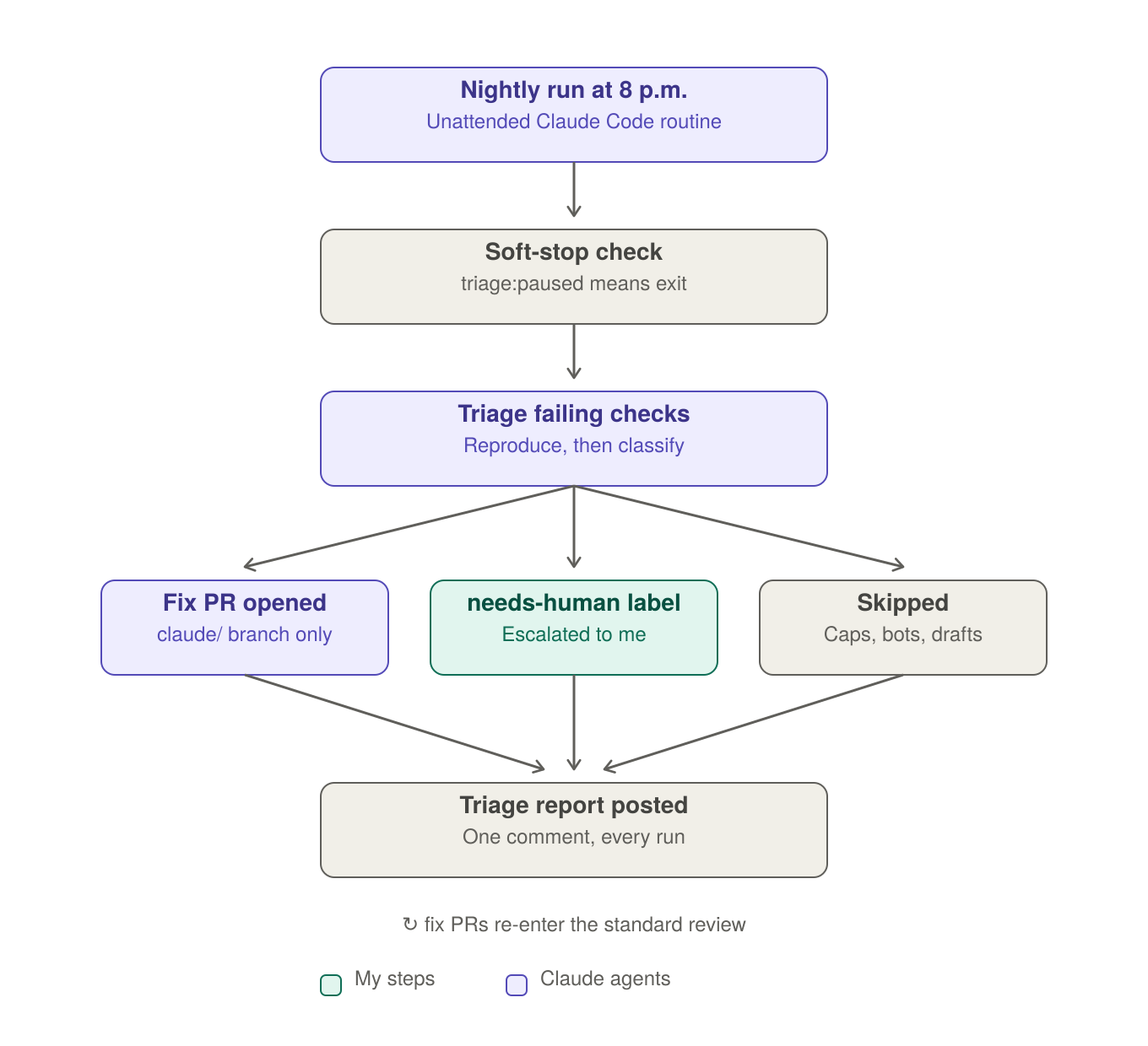 Flowchart of the nightly maintenance loop. A scheduled Claude Code run checks a soft-stop label, triages failing checks on open pull requests, and routes each into a fix PR on a claude branch, a needs-human escalation, or a skip. Every run ends with a triage report, and fix PRs re-enter the standard review.