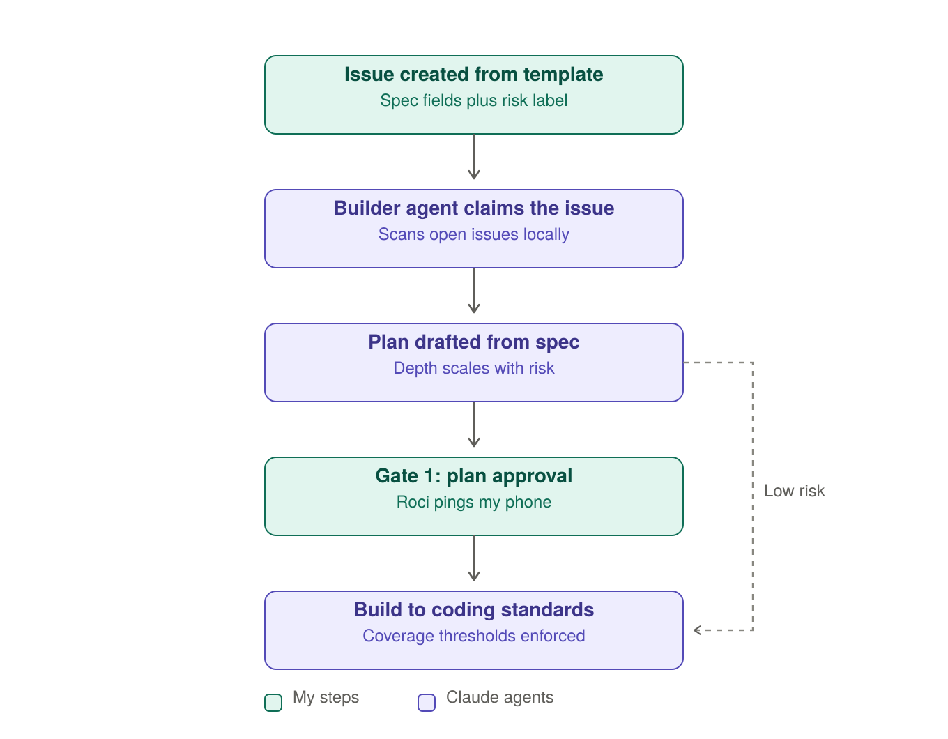 Flowchart of the plan and build phase. A templated GitHub issue with a risk label flows to the builder agent, which drafts a risk-scaled plan. Feature work waits at gate 1 for plan approval via Roci, low-risk changes take a dashed fast lane past the gate, and approved work builds to coding standards.