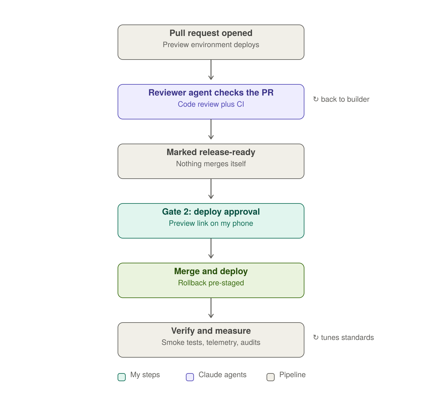 Flowchart of the review and ship phase. A pull request deploys a preview environment, a reviewer agent checks the code alongside CI, clean work becomes release-ready, gate 2 approves the deploy after testing the preview, production ships with a pre-staged rollback, and a verify-and-measure step feeds telemetry and audits back into the standards.