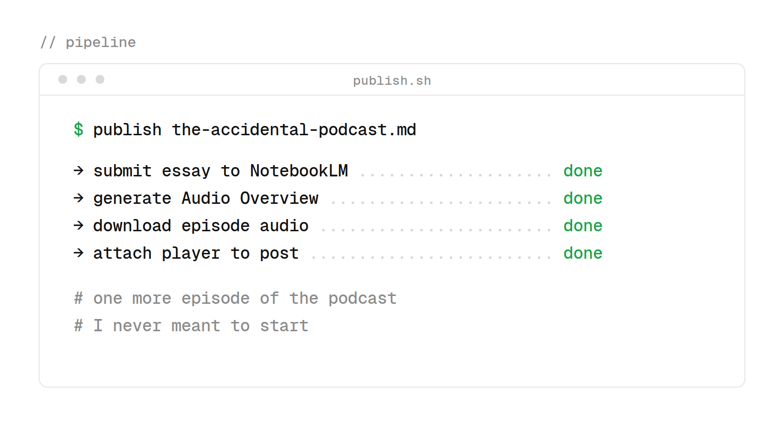 Terminal output of the publish pipeline: submit the essay to NotebookLM, generate the Audio Overview, download the episode audio, and attach the player to the post.