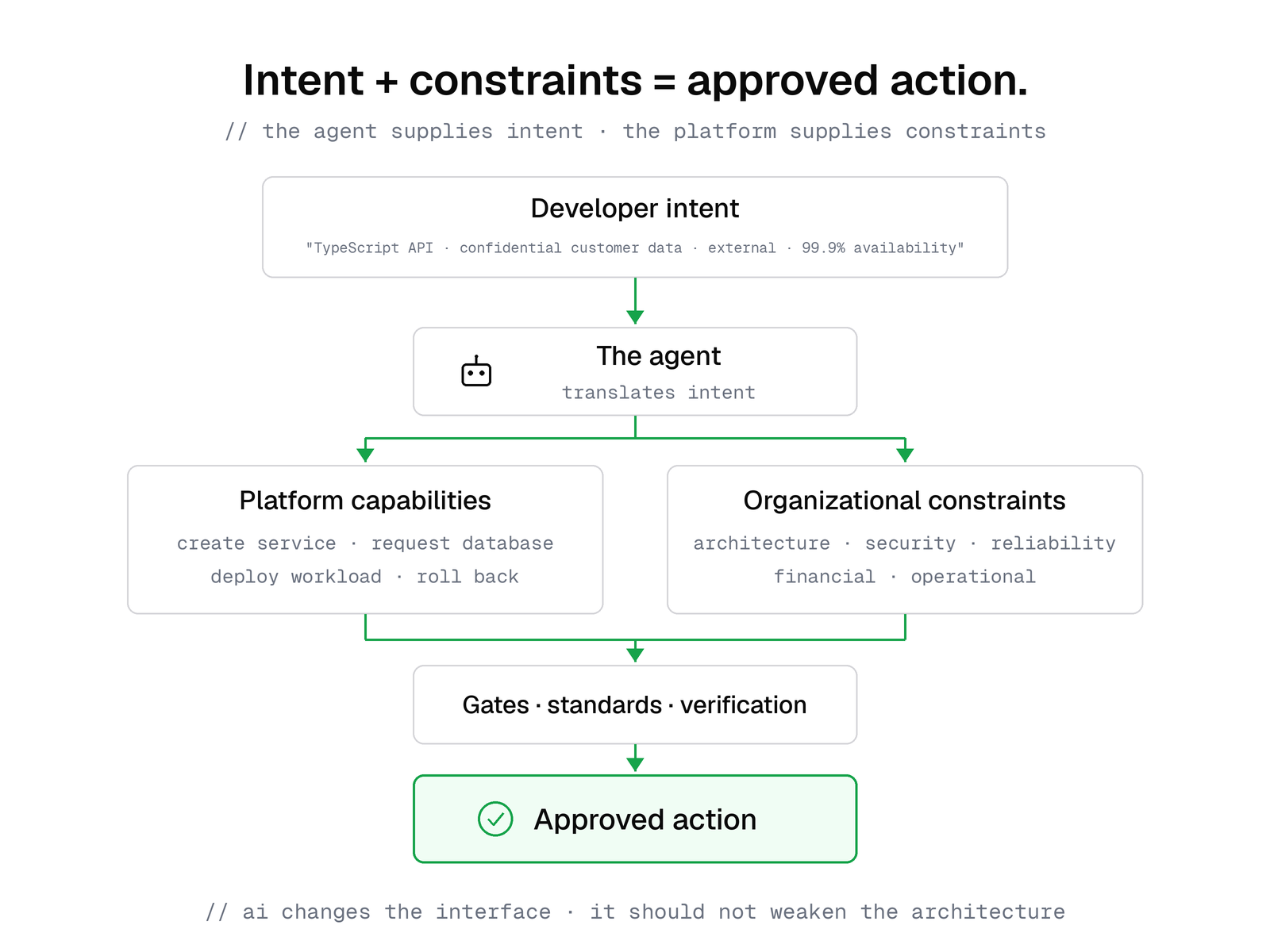 Flow from developer intent through the agent, combined with platform capabilities and organizational constraints, passing gates and verification to produce an approved action