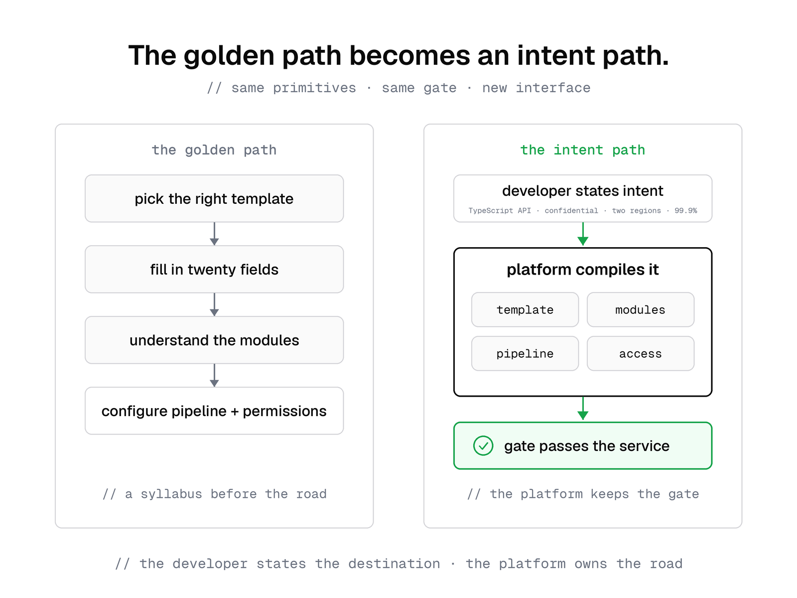 Comparison diagram: the golden path as a gray stack of template, fields, modules, pipeline, and permissions, next to an intent interface where one stated intent compiles through platform capabilities into an approved service