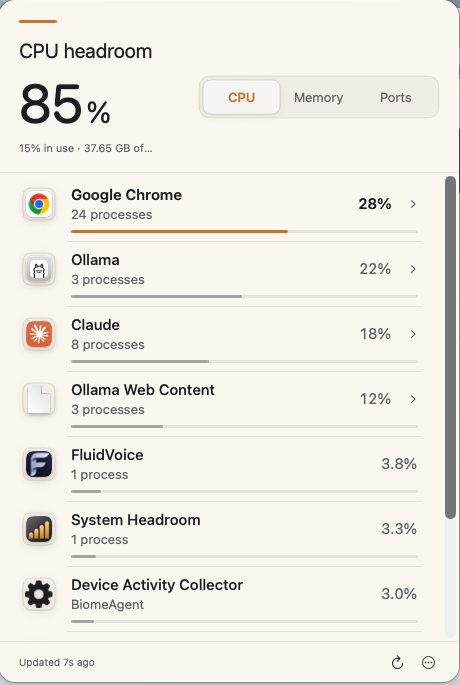 System Headroom's CPU view: the top consumers grouped by app, Chrome and its helpers collapsed to one row at 24 processes
