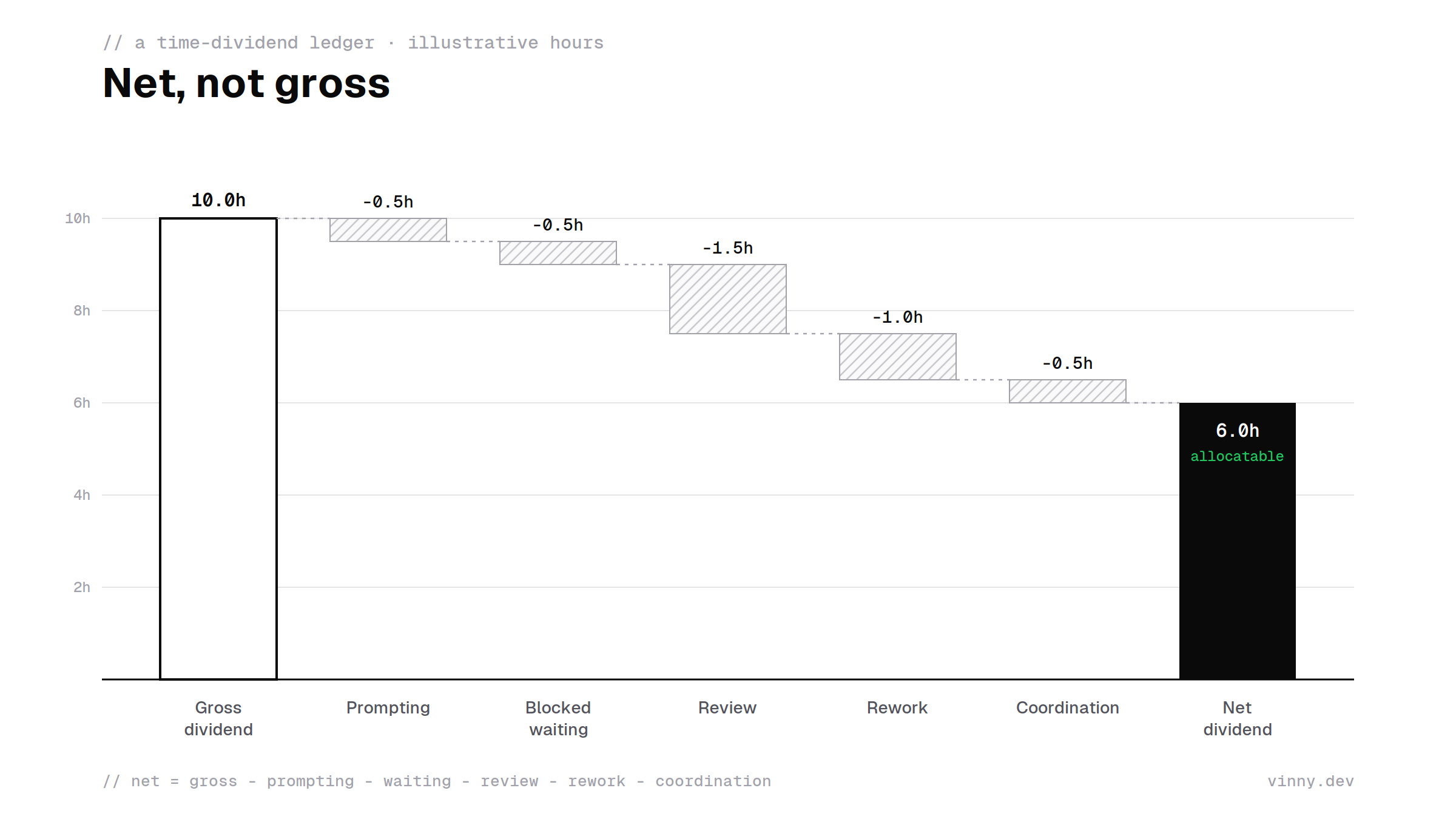 Illustrative waterfall chart: a 10-hour gross time dividend minus prompting, blocked waiting, review, rework, and coordination leaves a 6-hour net dividend.