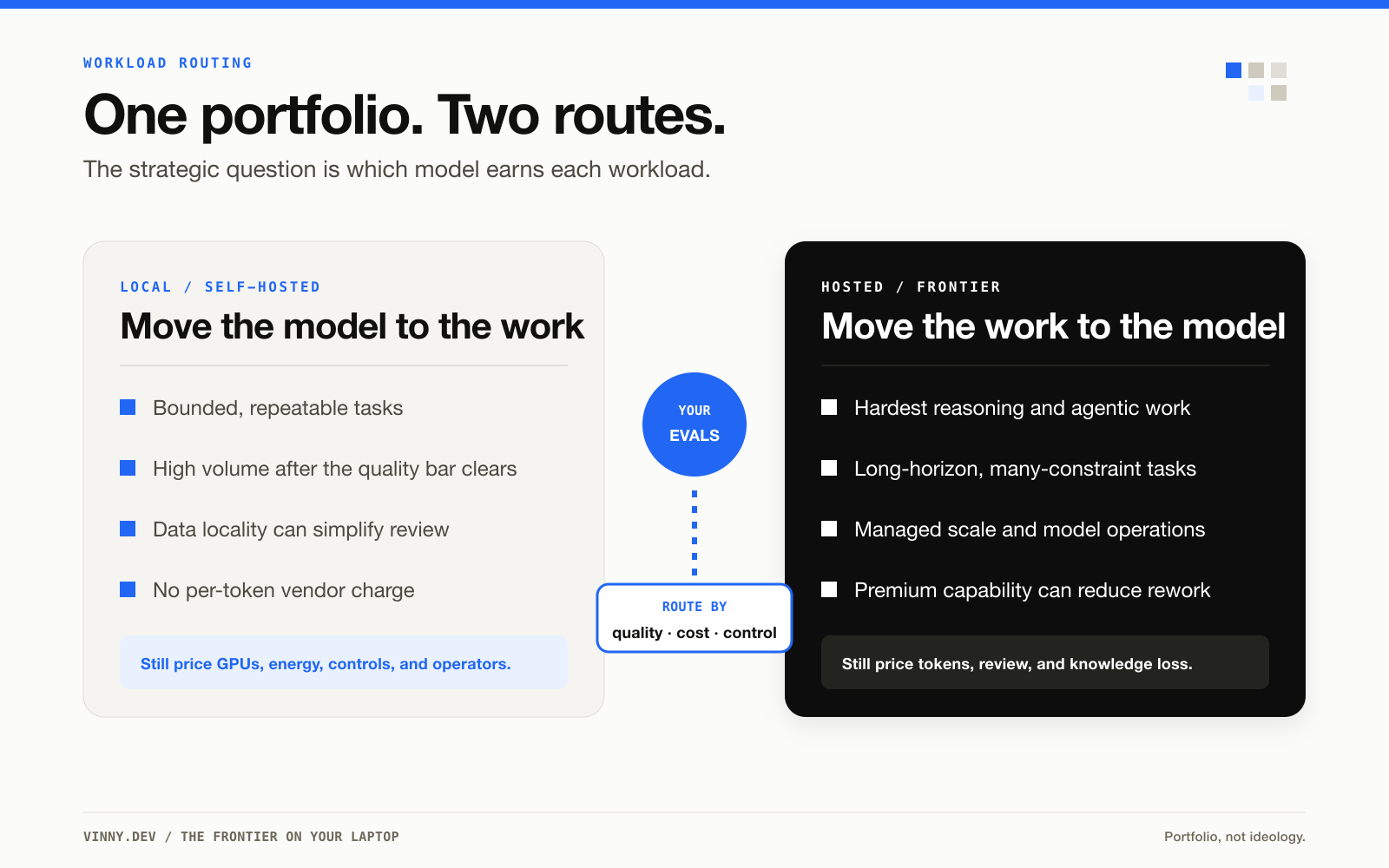 Two-panel diagram of a workload routing portfolio: a local self-hosted panel labeled move the model to the work, listing bounded repeatable tasks, high volume after the quality bar clears, data locality, and no per-token vendor charge, and a hosted frontier panel labeled move the work to the model, listing the hardest reasoning and agentic work, long-horizon tasks, managed scale, and premium capability, with your evals routing between them by quality, cost, and control.